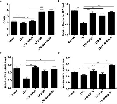 Synergistic Protective Effect of Konjac Mannan Oligosaccharides and Bacillus subtilis on Intestinal Epithelial Barrier Dysfunction in Caco-2 Cell Model and Mice Model of Lipopolysaccharide Stimulation